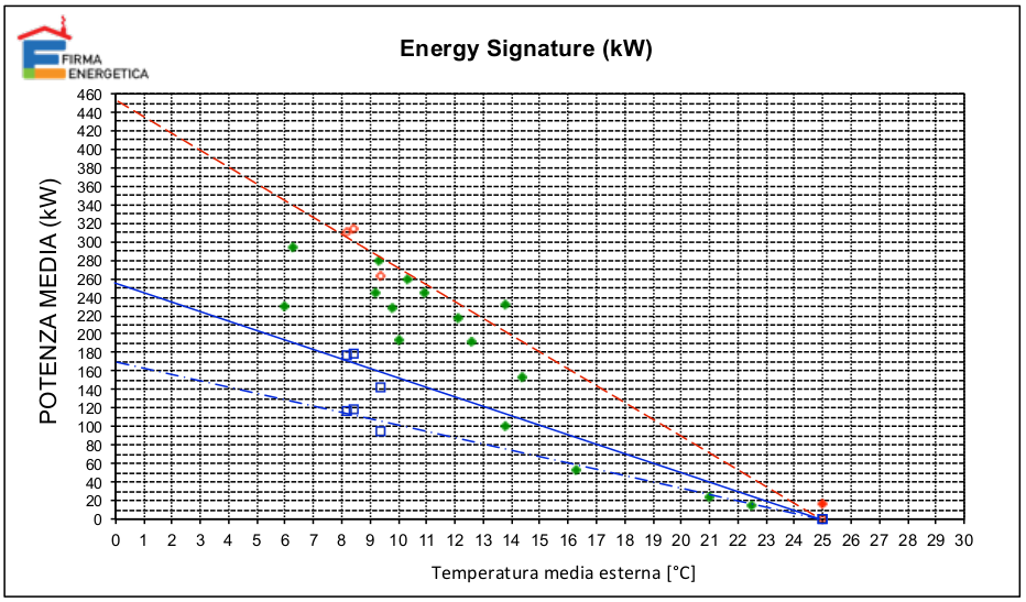 Firma Energetica di Potenza - Energy Signature